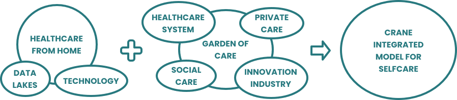 Diagram: Healthcare from home (Data Lakes + Technology) plus Garden of Care (Healthcare System, Private Care, Social Care, Innovation Industry) combine into the CRANE Integrated Model for Selfcare