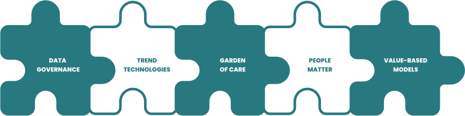 Five puzzle-piece building blocks: Data Governance, Trend Technologies, Garden of Care, People Matter, Value-Based Models