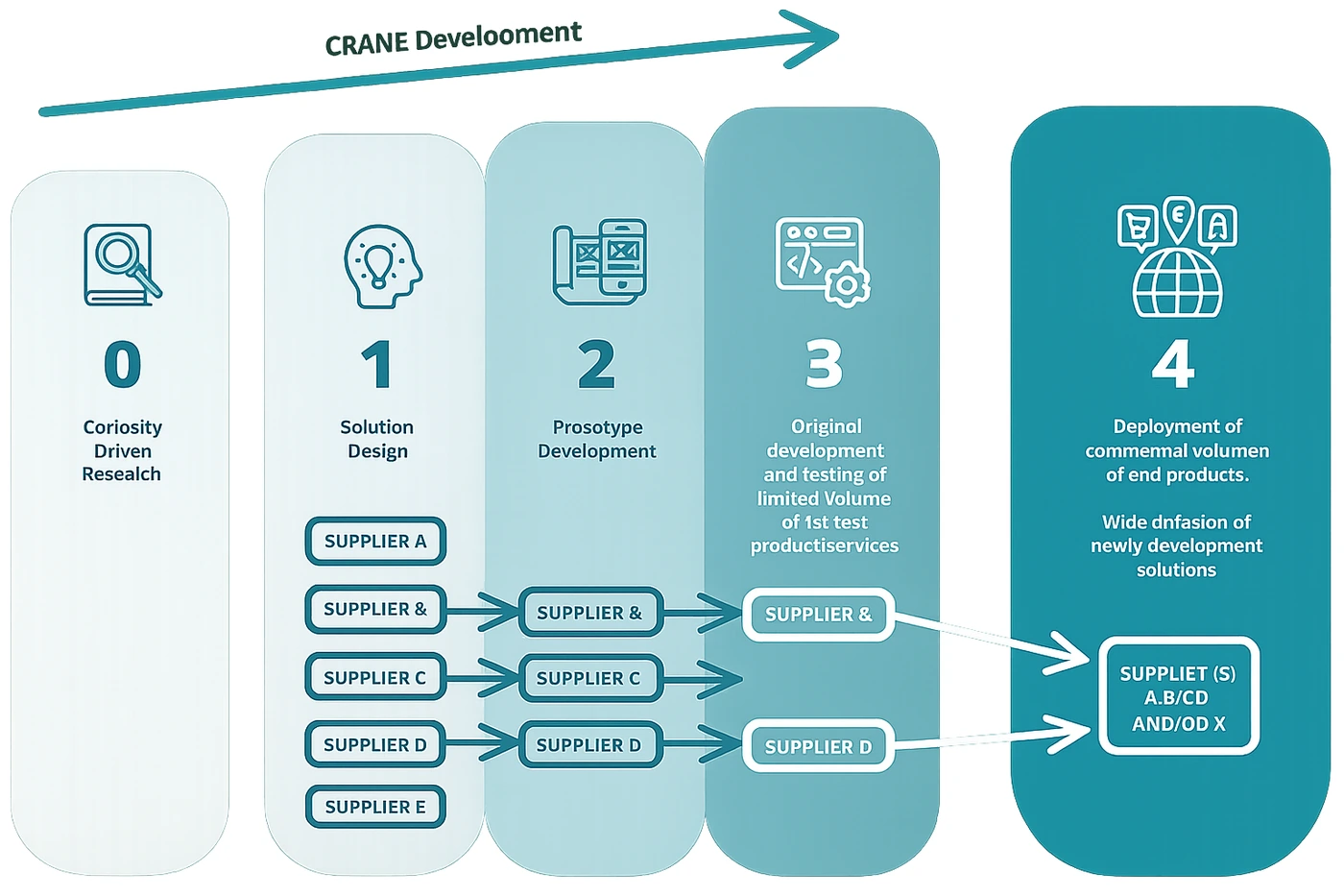CRANE Development: five phases from Curiosity Driven Research (0) through Solution Design (1), Prototype Development (2), Validation in real environment (3) to Deployment of commercial volume of end-products (4), showing suppliers A-D narrowing down at each phase